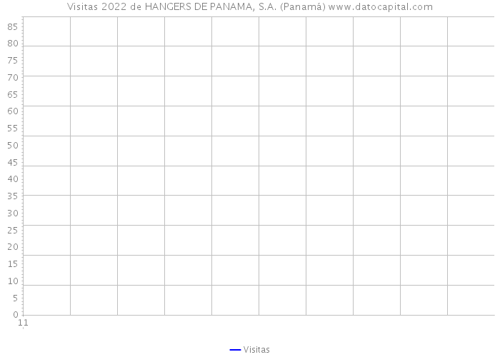 Visitas 2022 de HANGERS DE PANAMA, S.A. (Panamá) 