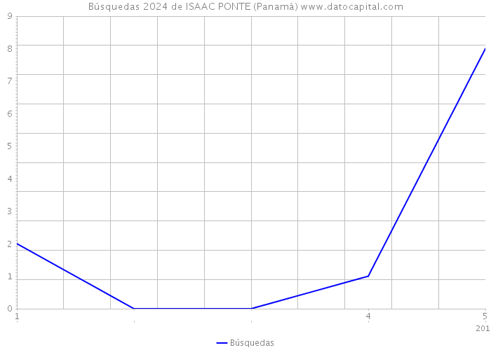 Búsquedas 2024 de ISAAC PONTE (Panamá) 
