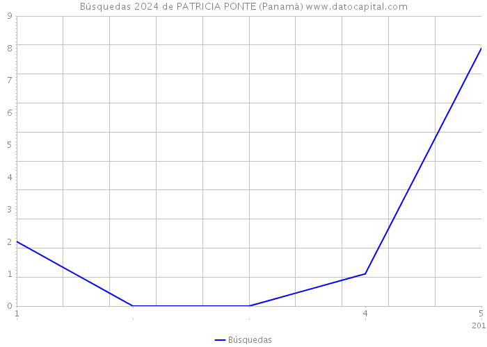 Búsquedas 2024 de PATRICIA PONTE (Panamá) 