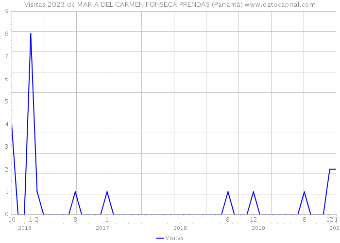 Visitas 2023 de MARIA DEL CARMEN FONSECA PRENDAS (Panamá) 
