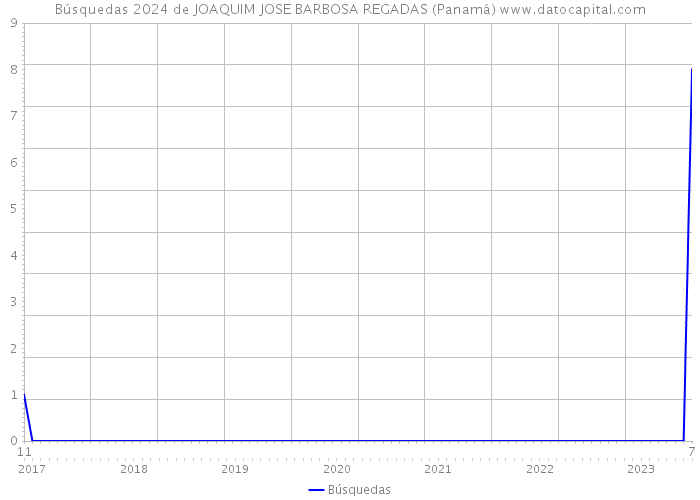 Búsquedas 2024 de JOAQUIM JOSE BARBOSA REGADAS (Panamá) 