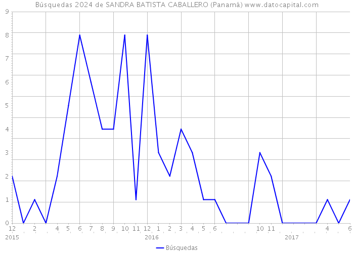 Búsquedas 2024 de SANDRA BATISTA CABALLERO (Panamá) 