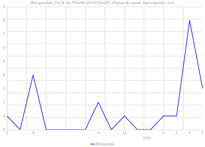 Búsquedas 2024 de FRANKLIN ROSALES (Panamá) 