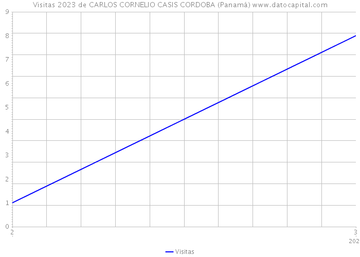 Visitas 2023 de CARLOS CORNELIO CASIS CORDOBA (Panamá) 