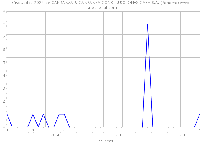 Búsquedas 2024 de CARRANZA & CARRANZA CONSTRUCCIONES CASA S.A. (Panamá) 
