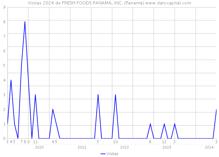 Visitas 2024 de FRESH FOODS PANAMA, INC. (Panamá) 