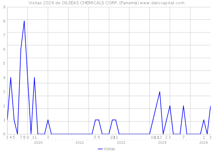 Visitas 2024 de OILSEAS CHEMICALS CORP. (Panamá) 