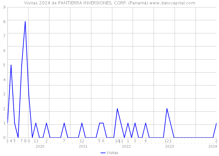 Visitas 2024 de PANTIERRA INVERSIONES, CORP. (Panamá) 