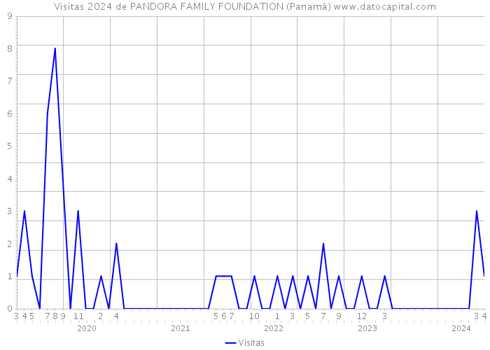 Visitas 2024 de PANDORA FAMILY FOUNDATION (Panamá) 