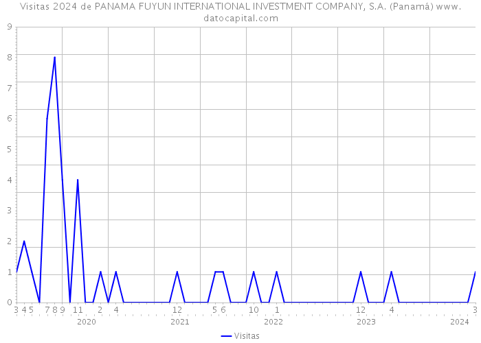 Visitas 2024 de PANAMA FUYUN INTERNATIONAL INVESTMENT COMPANY, S.A. (Panamá) 