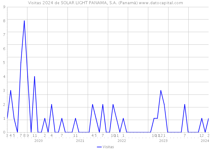 Visitas 2024 de SOLAR LIGHT PANAMA, S.A. (Panamá) 