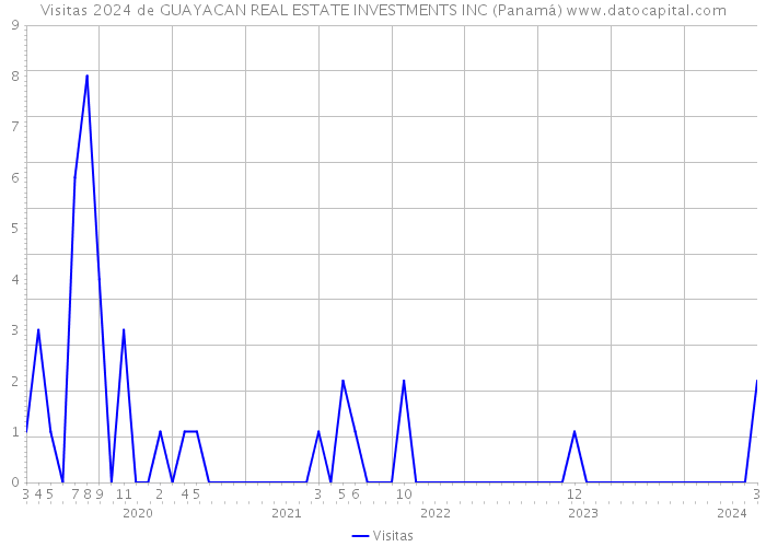 Visitas 2024 de GUAYACAN REAL ESTATE INVESTMENTS INC (Panamá) 