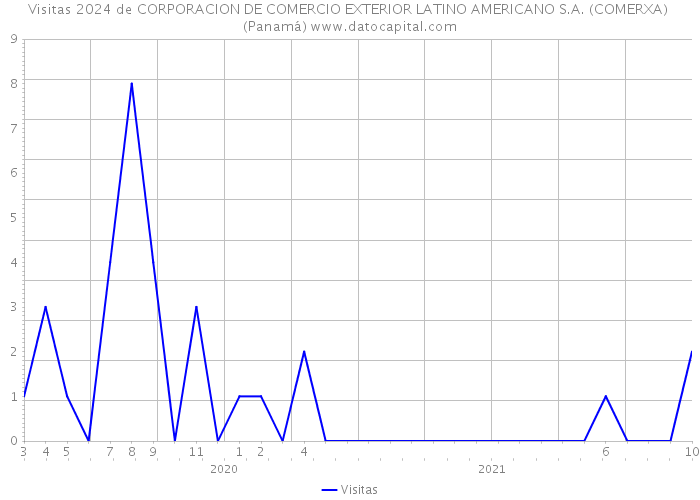 Visitas 2024 de CORPORACION DE COMERCIO EXTERIOR LATINO AMERICANO S.A. (COMERXA) (Panamá) 