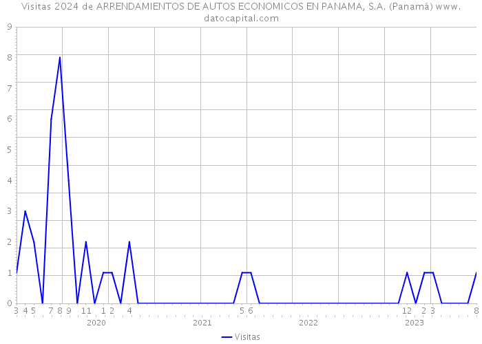 Visitas 2024 de ARRENDAMIENTOS DE AUTOS ECONOMICOS EN PANAMA, S.A. (Panamá) 