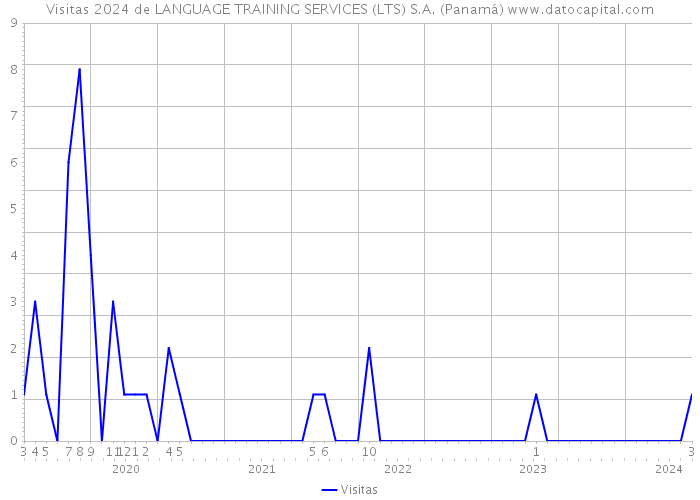 Visitas 2024 de LANGUAGE TRAINING SERVICES (LTS) S.A. (Panamá) 