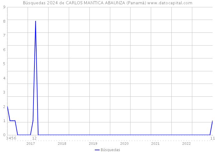 Búsquedas 2024 de CARLOS MANTICA ABAUNZA (Panamá) 