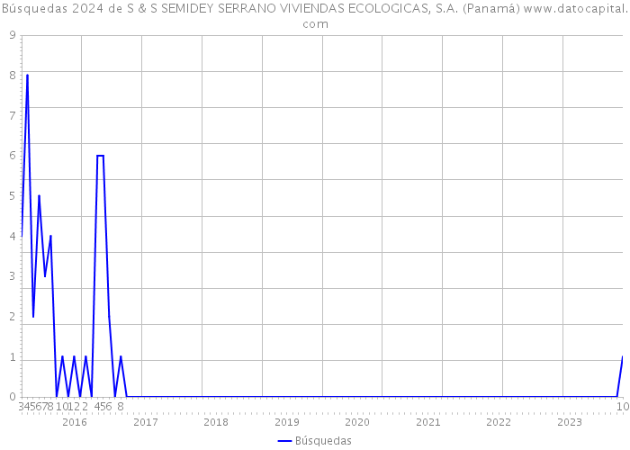 Búsquedas 2024 de S & S SEMIDEY SERRANO VIVIENDAS ECOLOGICAS, S.A. (Panamá) 