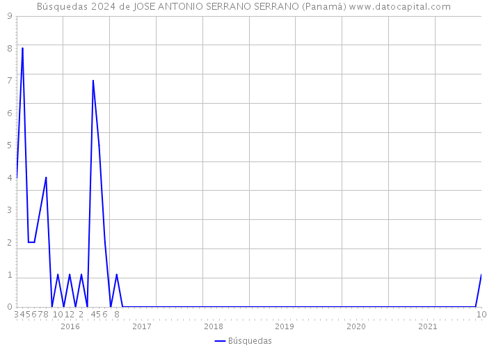 Búsquedas 2024 de JOSE ANTONIO SERRANO SERRANO (Panamá) 