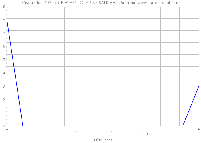 Búsquedas 2024 de BIENVENIDO ARIAS SANCHEZ (Panamá) 