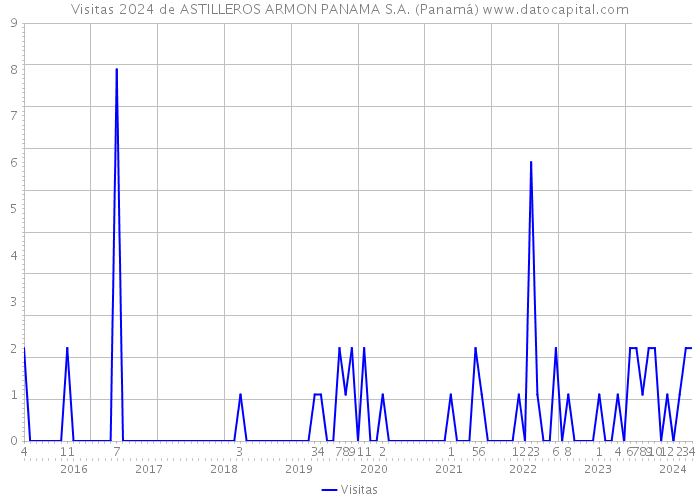Visitas 2024 de ASTILLEROS ARMON PANAMA S.A. (Panamá) 