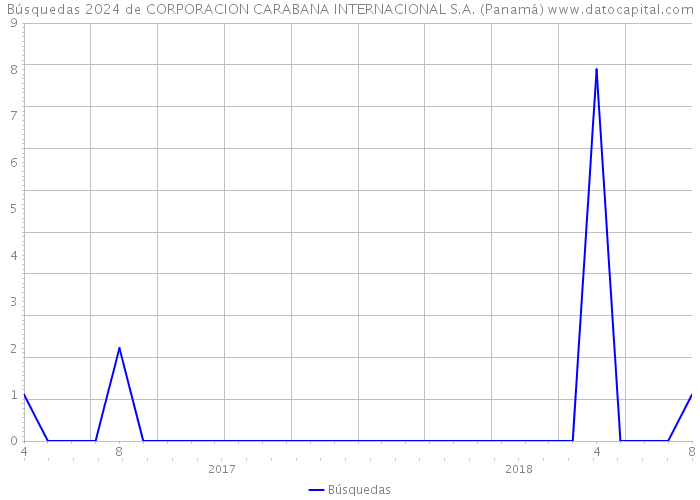 Búsquedas 2024 de CORPORACION CARABANA INTERNACIONAL S.A. (Panamá) 