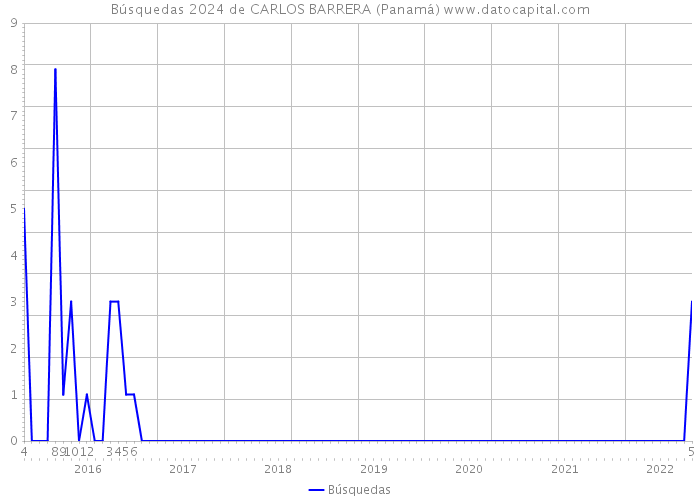Búsquedas 2024 de CARLOS BARRERA (Panamá) 