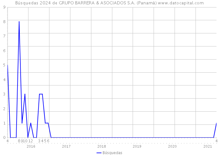 Búsquedas 2024 de GRUPO BARRERA & ASOCIADOS S.A. (Panamá) 