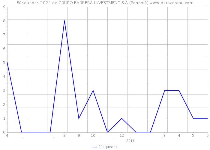 Búsquedas 2024 de GRUPO BARRERA INVESTMENT S.A (Panamá) 