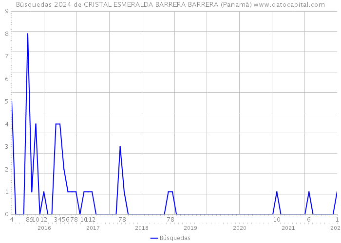 Búsquedas 2024 de CRISTAL ESMERALDA BARRERA BARRERA (Panamá) 