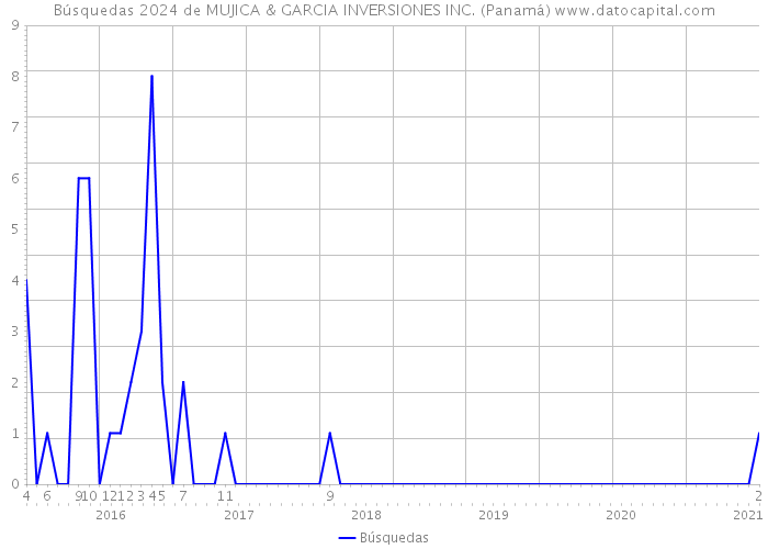 Búsquedas 2024 de MUJICA & GARCIA INVERSIONES INC. (Panamá) 