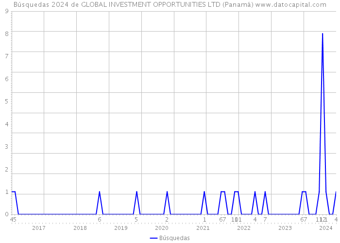 Búsquedas 2024 de GLOBAL INVESTMENT OPPORTUNITIES LTD (Panamá) 