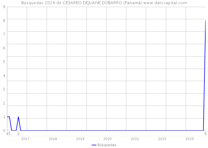 Búsquedas 2024 de CESAREO DEJUANE DOBARRO (Panamá) 