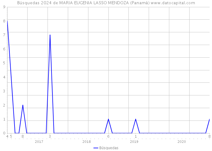 Búsquedas 2024 de MARIA EUGENIA LASSO MENDOZA (Panamá) 