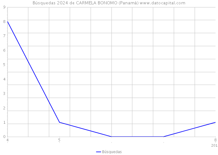 Búsquedas 2024 de CARMELA BONOMO (Panamá) 