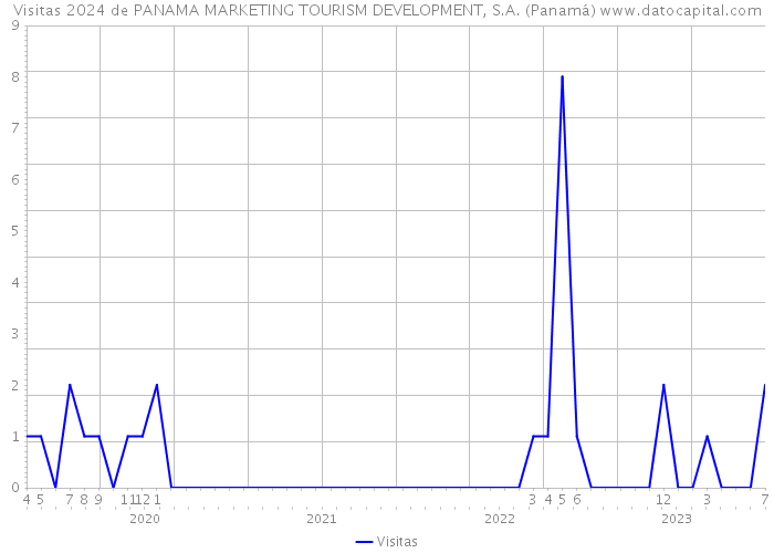 Visitas 2024 de PANAMA MARKETING TOURISM DEVELOPMENT, S.A. (Panamá) 