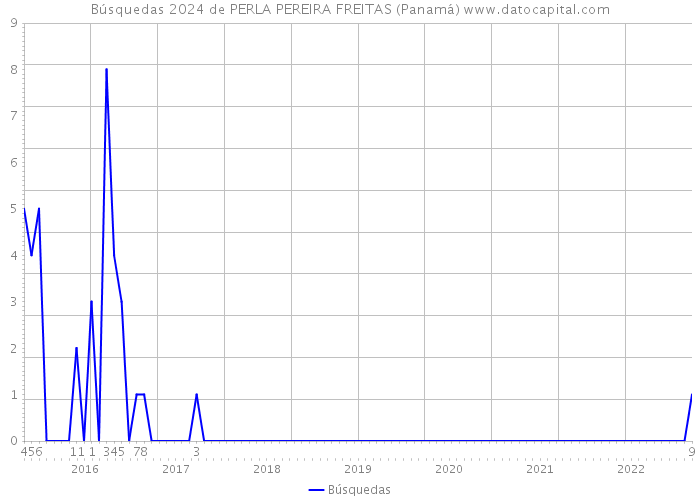 Búsquedas 2024 de PERLA PEREIRA FREITAS (Panamá) 