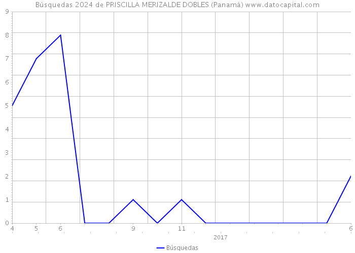 Búsquedas 2024 de PRISCILLA MERIZALDE DOBLES (Panamá) 