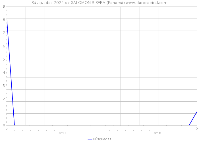 Búsquedas 2024 de SALOMON RIBERA (Panamá) 