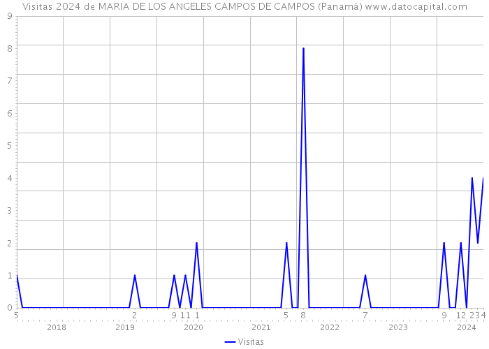 Visitas 2024 de MARIA DE LOS ANGELES CAMPOS DE CAMPOS (Panamá) 