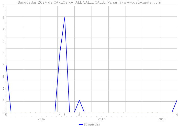 Búsquedas 2024 de CARLOS RAFAEL CALLE CALLE (Panamá) 