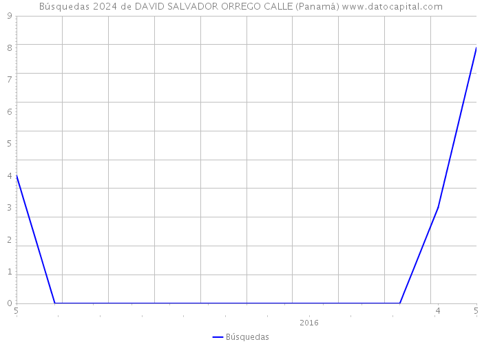 Búsquedas 2024 de DAVID SALVADOR ORREGO CALLE (Panamá) 