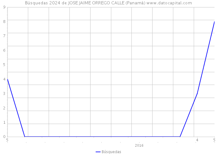 Búsquedas 2024 de JOSE JAIME ORREGO CALLE (Panamá) 