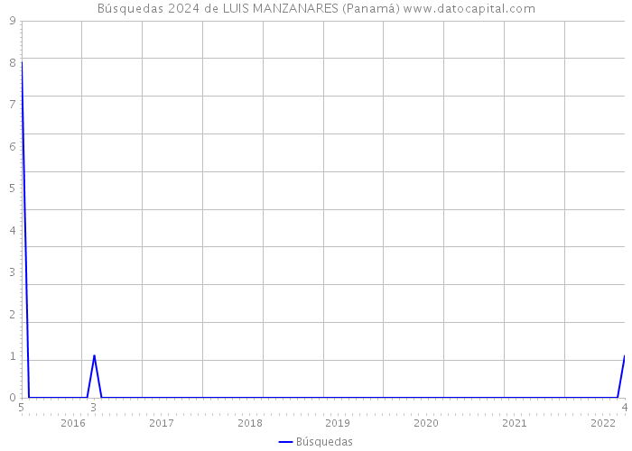 Búsquedas 2024 de LUIS MANZANARES (Panamá) 