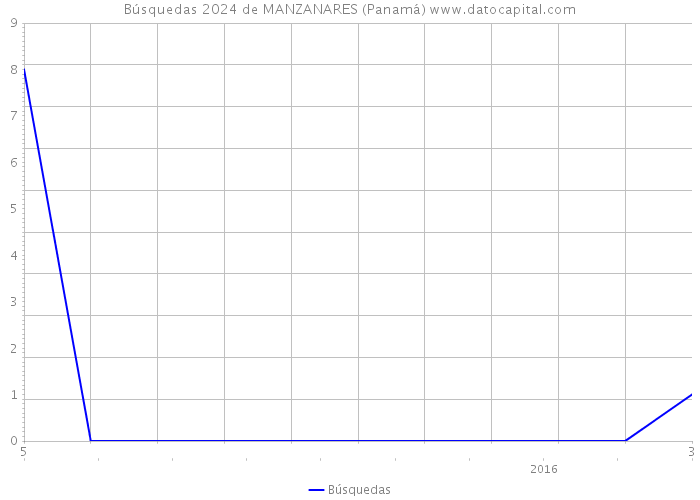 Búsquedas 2024 de MANZANARES (Panamá) 