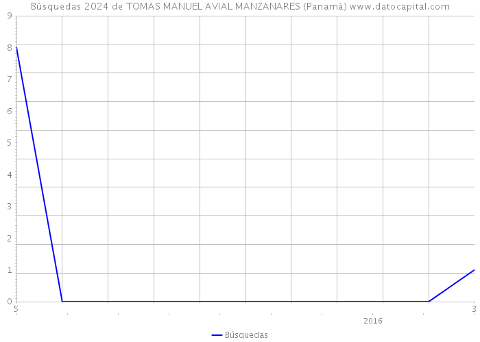 Búsquedas 2024 de TOMAS MANUEL AVIAL MANZANARES (Panamá) 