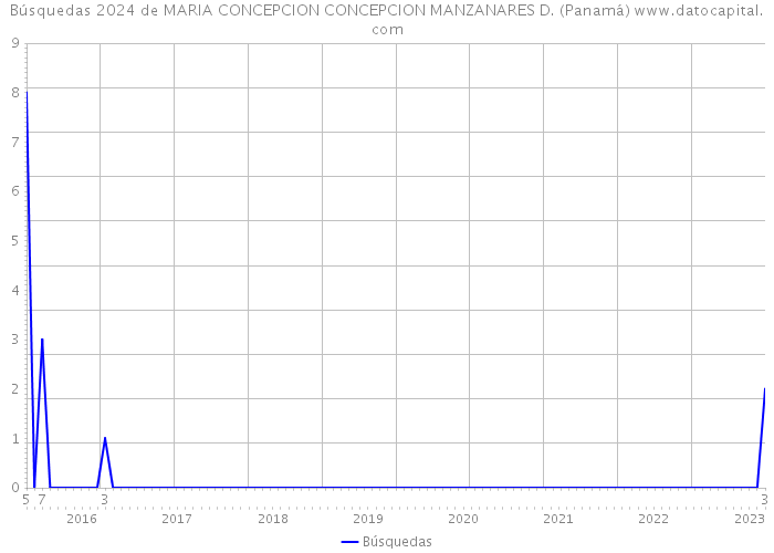 Búsquedas 2024 de MARIA CONCEPCION CONCEPCION MANZANARES D. (Panamá) 