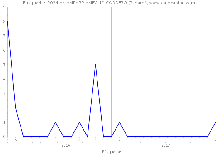 Búsquedas 2024 de AMPARP AMEGLIO CORDERO (Panamá) 