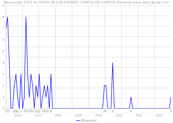 Búsquedas 2024 de MARIA DE LOS ANGELES CAMPOS DE CAMPOS (Panamá) 