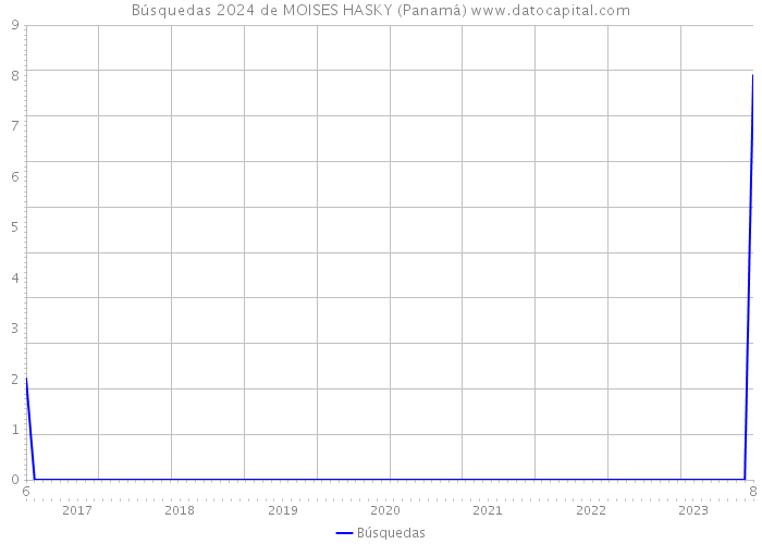 Búsquedas 2024 de MOISES HASKY (Panamá) 