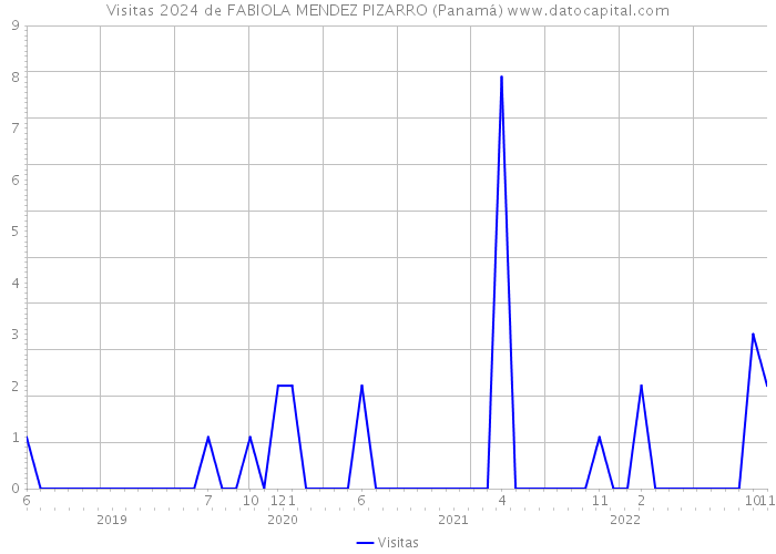 Visitas 2024 de FABIOLA MENDEZ PIZARRO (Panamá) 
